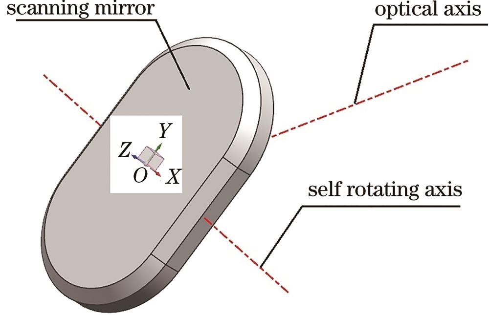 Working principle of the scanning mirror