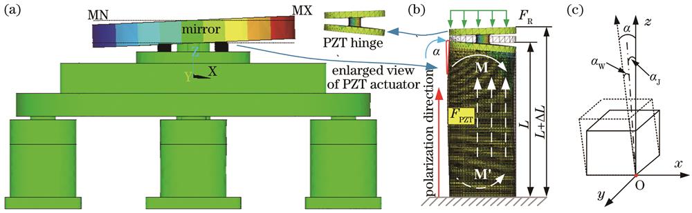 Bending mode of stacked PZT actuator. (a) Tilting shape of 300 mm PFSM; (b) force and bending shape analysis of stacked PZT actuator; (c) microelement analysis of stacked PZT actuator