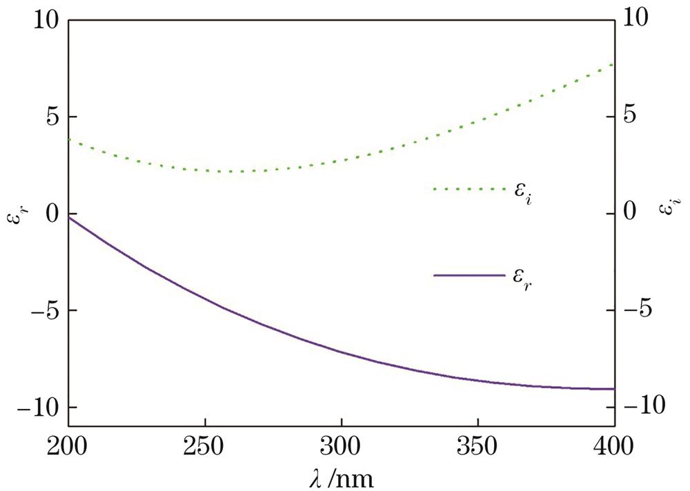 Relationship between the dielectric constant of the BSTS material and the wavelength