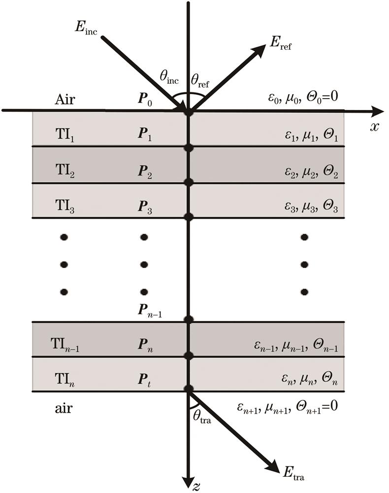 Transmission model of LG beam incident on a multilayer topological insulator dielectric plate