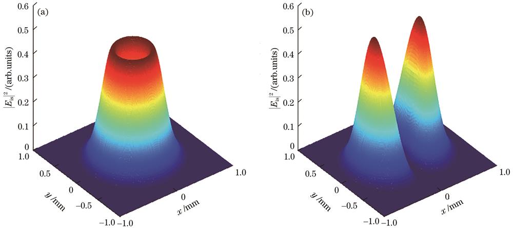 Light intensity distributions of LG beam in incident field. (a) Light intensity distribution of s-wave; (b) light intensity distribution of p-wave