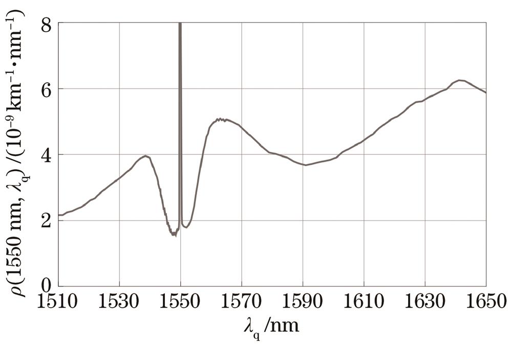 Coefficients of different band channels affected by Raman noise[18]