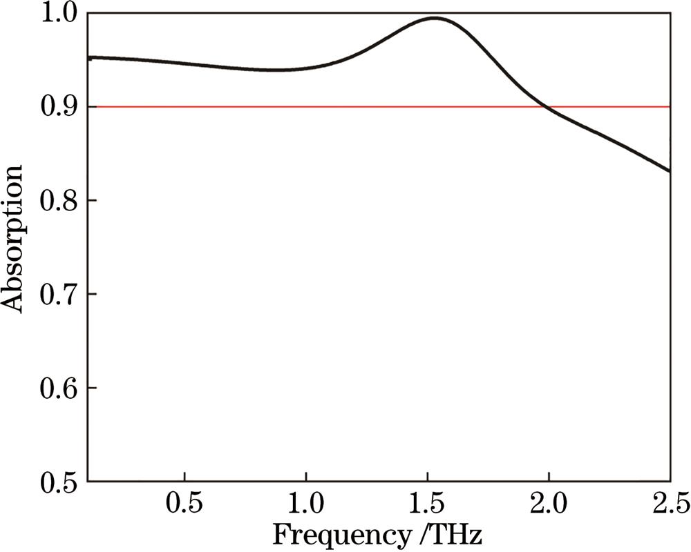 Absorption spectrum of graphene terahertz broadband absorber