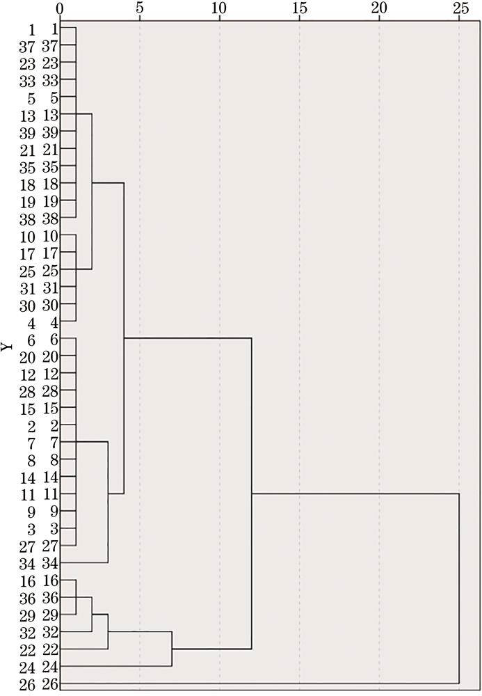 Dendrogram of 39 cigarette case samples using hierarchical clustering