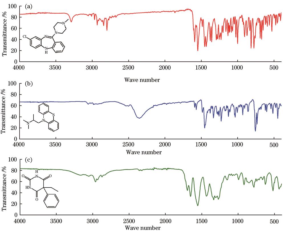 Infrared spectra of three kinds of sedative-hypnotic drugs. (a) Clozapine; (b) promethazine; (c) phenobarbital