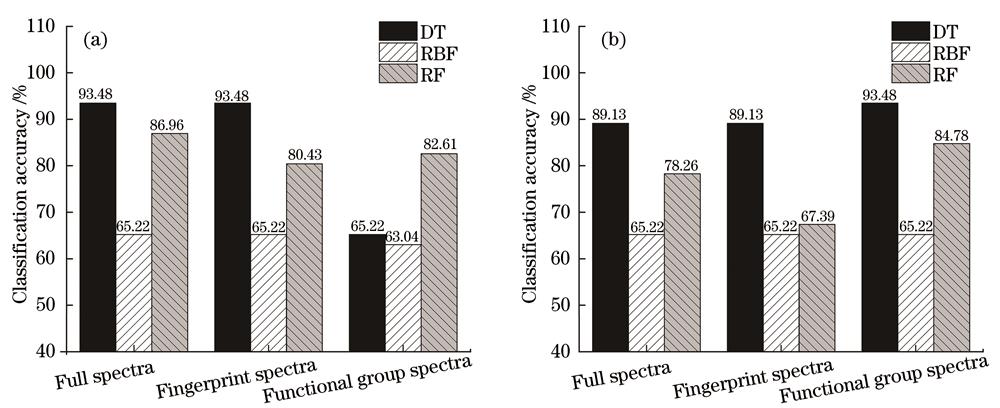 Classification accuracies of three kinds of sedative-hypnotic drugs under different regions of derivative spectra. (a) First derivative spectra; (b) second derivative spectra