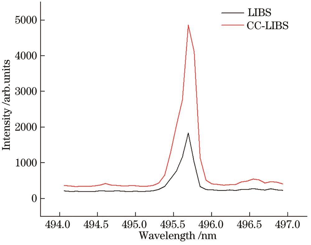 Comparison diagram of Ba element spectra under traditional LIBS and CC-LIBS