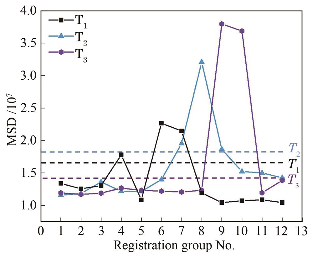 MSD line graph of different registration groups in V-PDT for three ICR mice