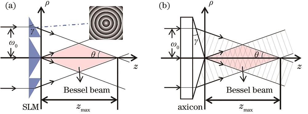 Diagram of generation of Bessel beams. (a) Schematic diagram of SLM device; (b) schematic diagram of axicon device
