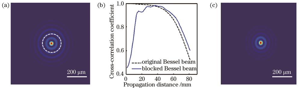 Relationship between cross-correlation coefficient and propagation distance and cross-sectional intensity distribution of reconstructed Bessel beam as zeroth-order Bessel beam is blocked by on-axis circular obstacle with radius of 100 μm. (a) Cross-sectional intensity distribution of reconstructed Bessel beam at z=-1 mm; (b) relationship between cross-correlation coefficient of reconstructed Bessel beam and original one and propagation distance; (c) cross-sectional intensity distribution of reconstructed Bessel beam at z=14 mm