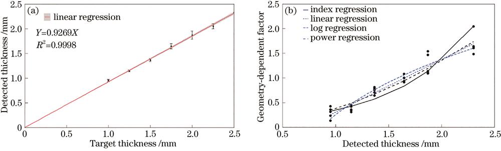 Comparison between theoretical value and real detected value. (a) Relationship between detected depth and target depth; (b) relationship between geometry-dependent factor and detected depth