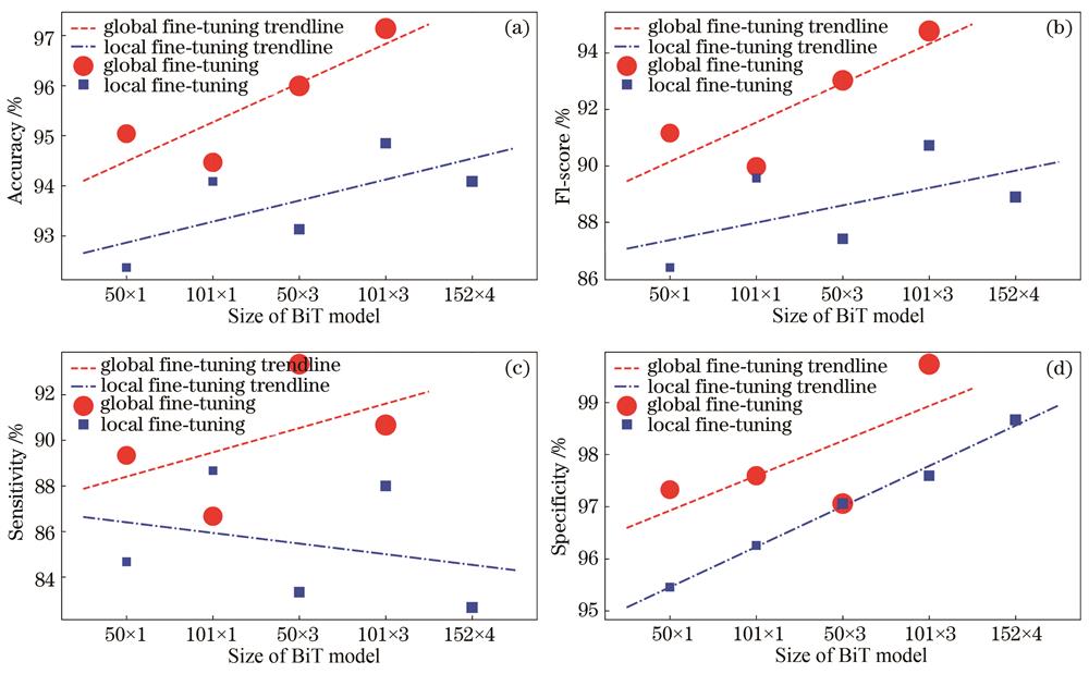 Comparison of four metrics among the models with different backbone networks, the spot size represents the number of trainable parameters of each model. (a) Accuracy; (b) F1-score; (c) sensitivity; (d) specificity