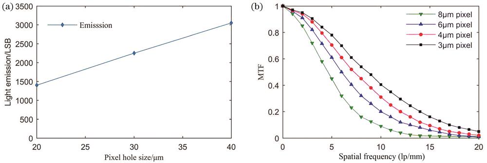 Influence of pixel hole size on performance of scintillation screen. (a) Relationship between size of pixel hole and the light emission of scintillation screen[46]; (b) MTF curves of different pixel hole sizes[45]
