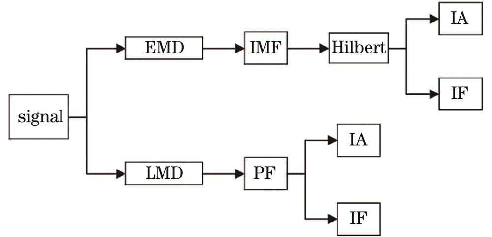 Decomposition flow chart of LMD and EMD methods