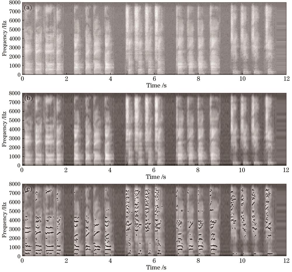 Speech spectrograms and energy peak point distribution of Chinese phonetic syllables. (a) Original speech spectrogram; (b) speech envelope spectrogram; (c) energy peak point distribution