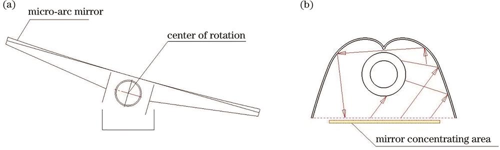 Linear Fresnel system reflector. (a) Micro-arc primary reflector; (b) CPC secondary reflector