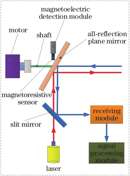 Pulse laser circumferential detection system