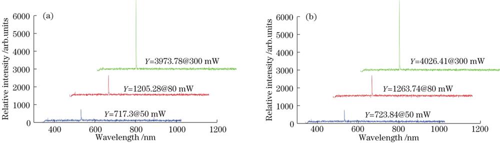 Echo signal relative intensity spectra of 532 nm laser with different emission power materials. (a) RCC material; (b) black aluminum sheet