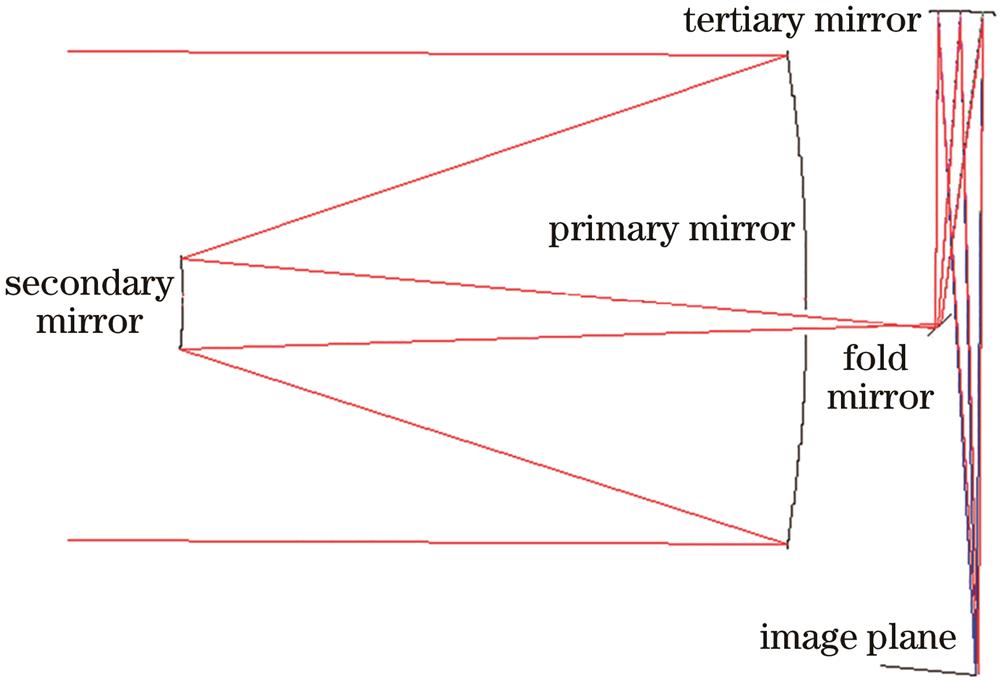 Configuration of optical system