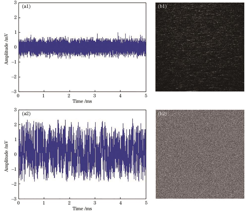Time series and speckle patterns of the laser diode with and without optical feedback disturbance when I=1.9Ith. (a1)(b1) Without optical feedback disturbance; (a2)(b2) feedback strength is -2.1 dB