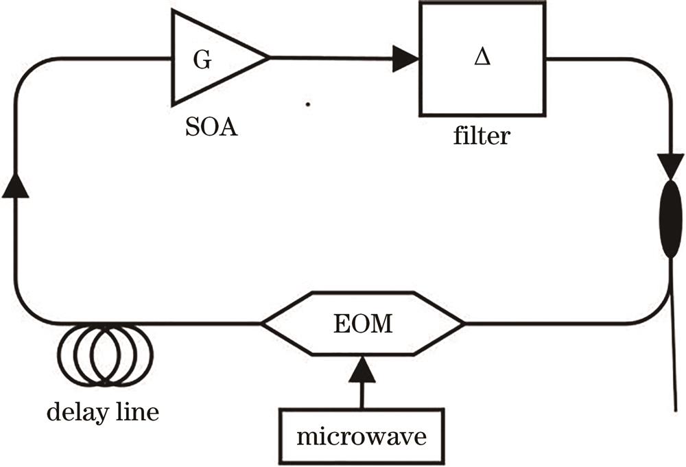 SOA active mode-locking device diagram based on laser as microwave source