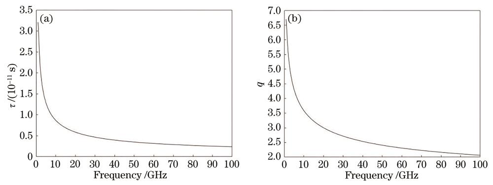 Parameter comparison diagrams of frequency conversion between 1-100 GHz. (a) τ; (b) q