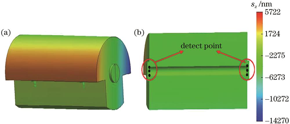 Deformation of the F-P cavity. (a) Schematic diagram of deformation; (b) detection position of deformation