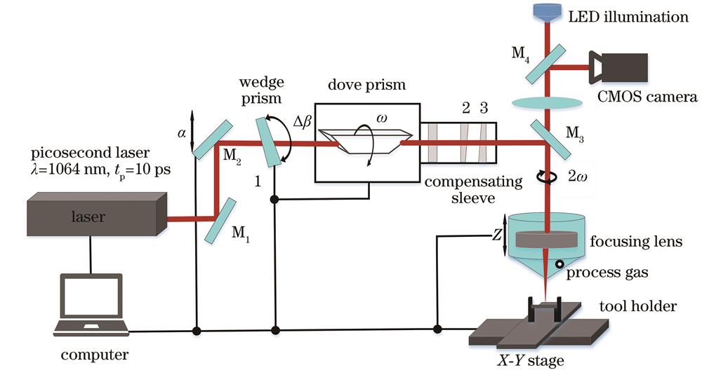 Picosecond laser processing experimental machine