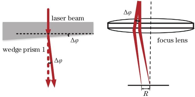 Effect of deflection of wedge prism 1 on diameter