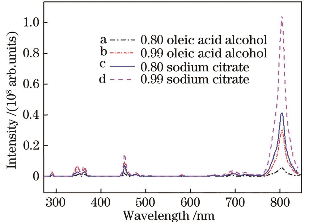 Up-conversion emission spectra of NaYF4∶Yb3+, Tm3+ under 980 nm excitation