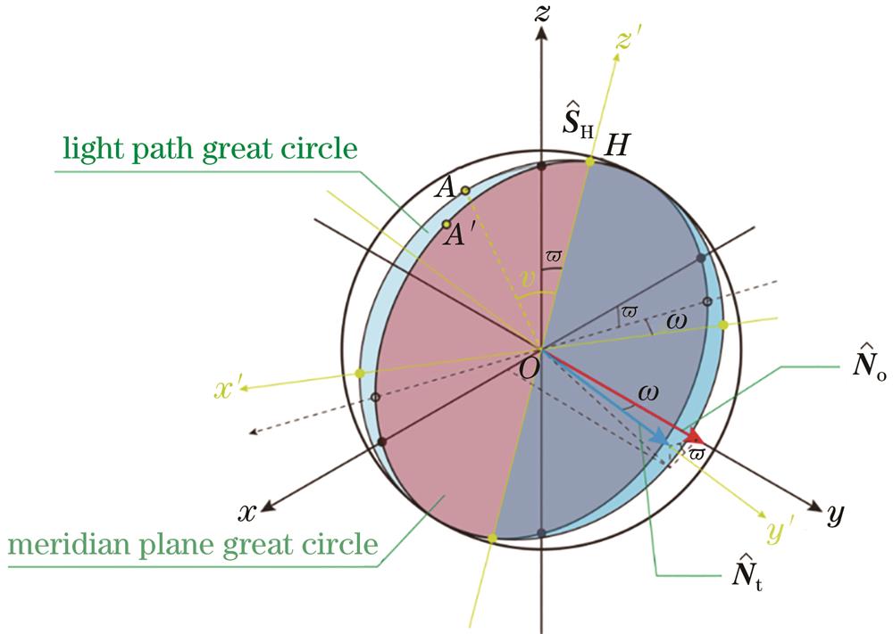 Basic parameters of three-dimensional spherical model