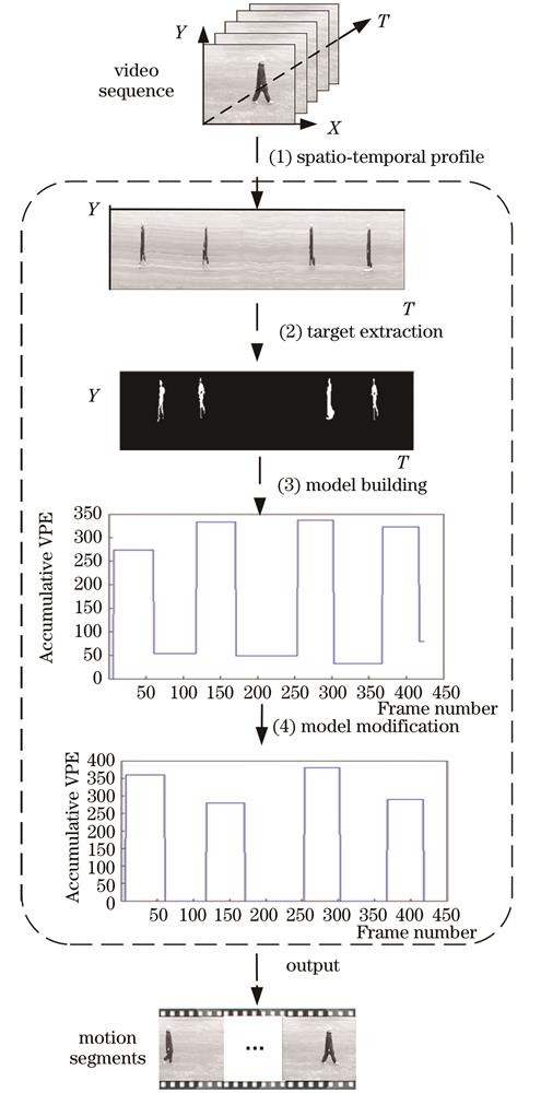 Flow of surveillance video motion segment segmentation based on spatio-temporal flow