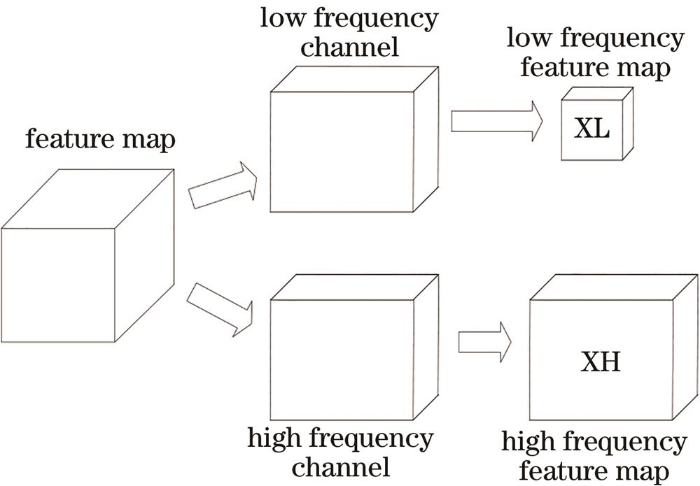 High frequency and low frequency of feature map