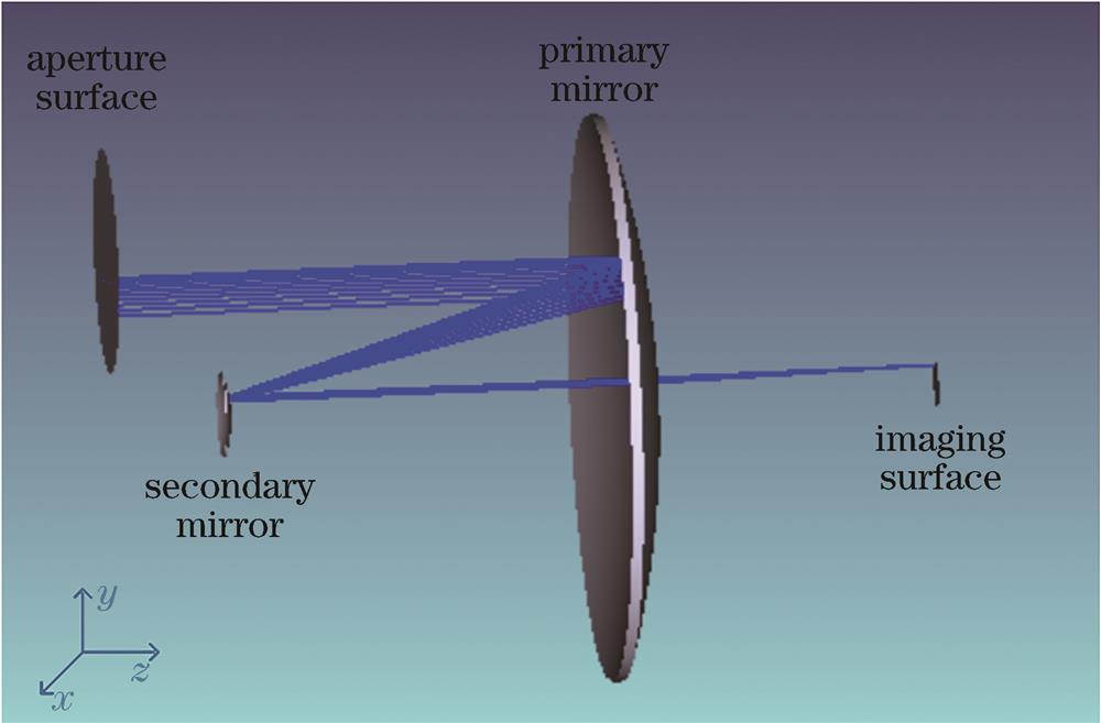 Shaded model of off-axis optical system