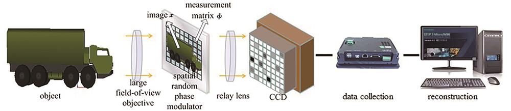 Schematic diagram of structure of infrared large-field-of-view high-resolution imaging system based on compressed sensing