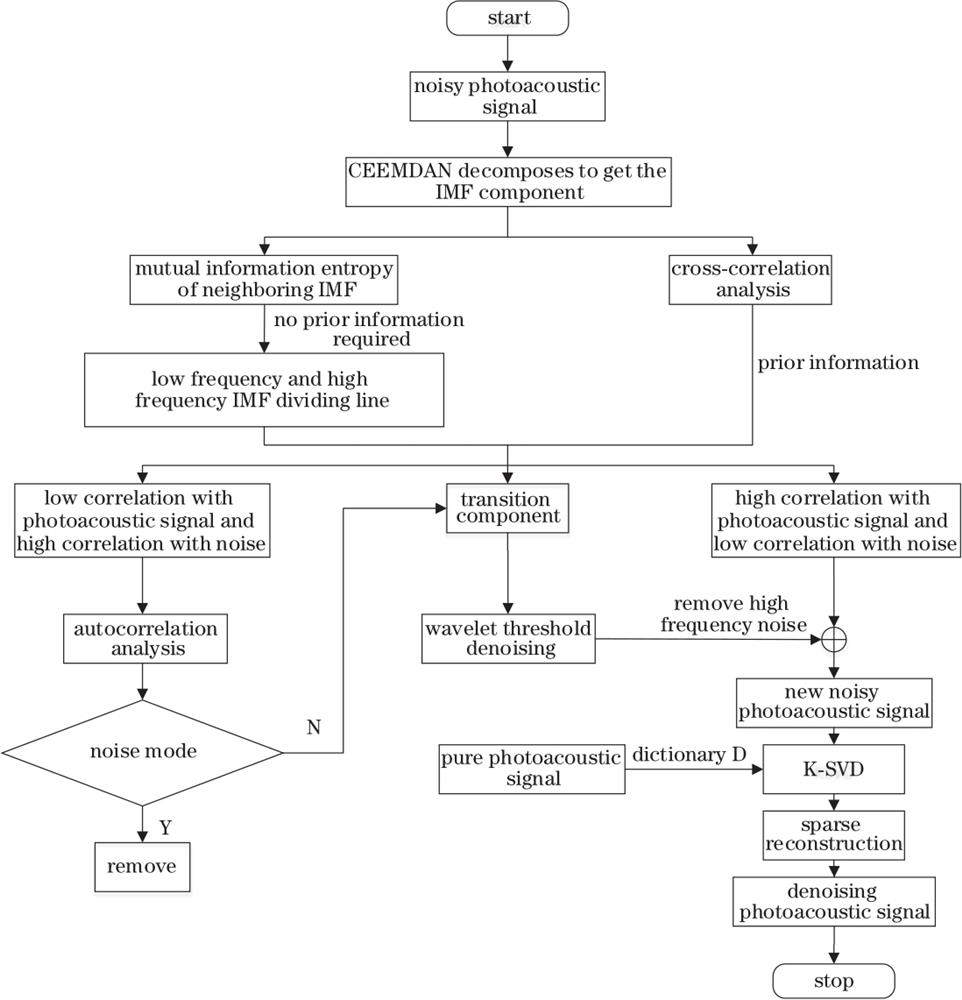 Overall flow chart of proposed algorithm