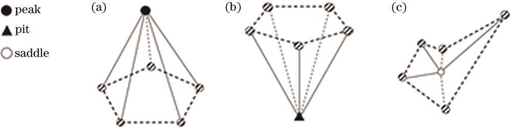 Neighborhood comparison algorithm to determine critical points. (a) Peak; (b) pit; (c) saddle