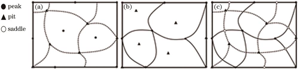 Morse-Smale complex construction. (a) Rising Morse complex; (b) falling Morse complex; (c) Morse-Smale complex