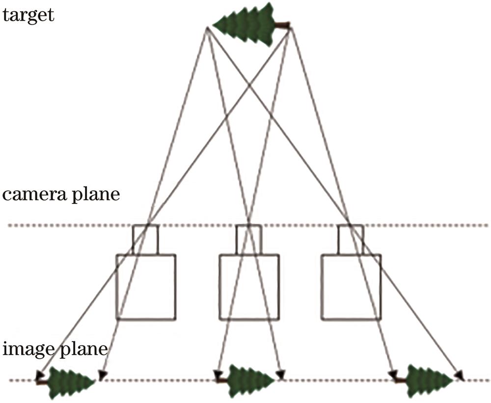 Imaging model and parallax of planar camera array