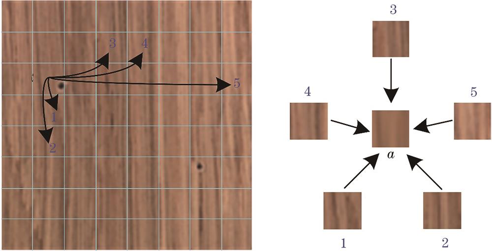 Schematic diagram of similar block selection. (a) Block selection; (b) block reconstruction