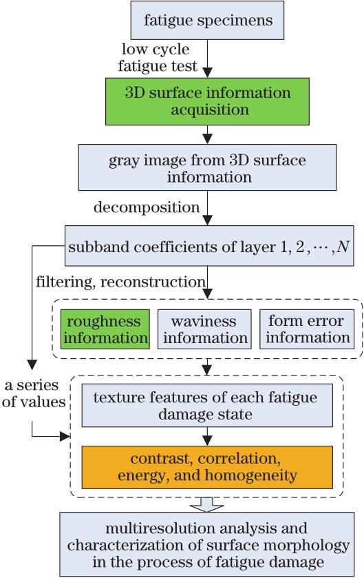 Flow chart of surface topography feature extraction in fatigue damage process