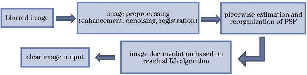 Flow chart of deblurring algorithm based on remote sensing image sequences with different integration time