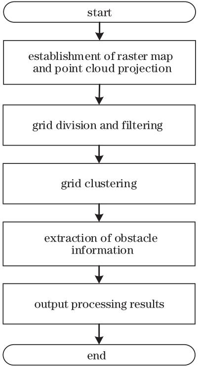 Flowchart of lidar obstacle detection algorithm based on variable size grid map