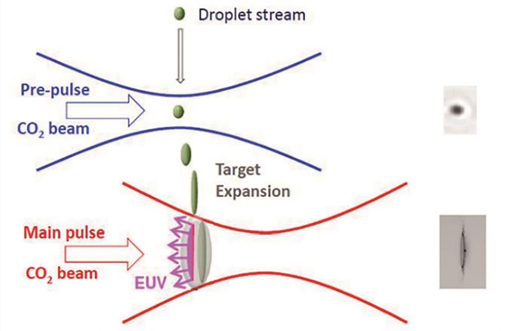 Schematic diagram of double pulse scheme of commercial laser plasma EUV source[22]