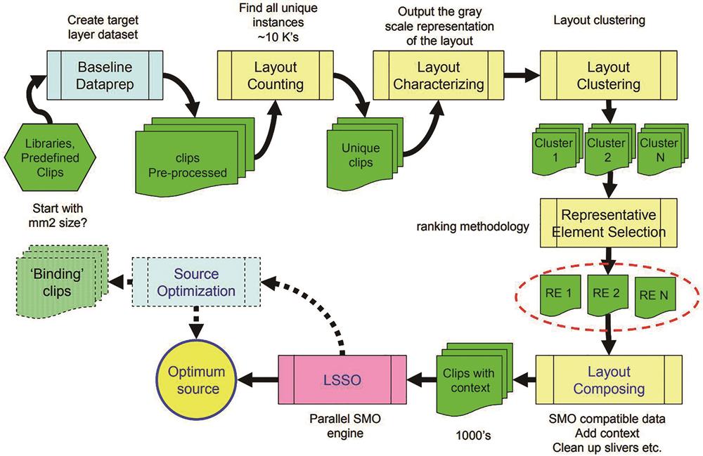 Workflow of clustering-based critical pattern selection method for SMO[30]