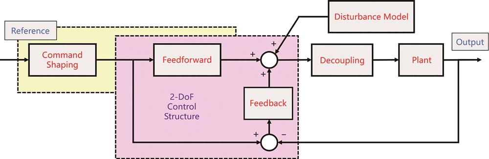Block diagram of advanced motion control system