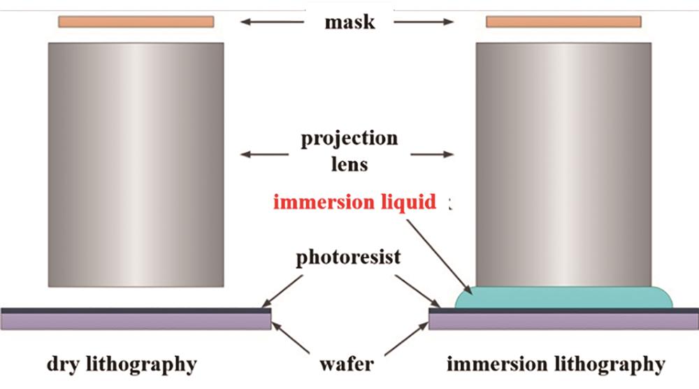 Comparison of dry lithography and immersion lithography[8]