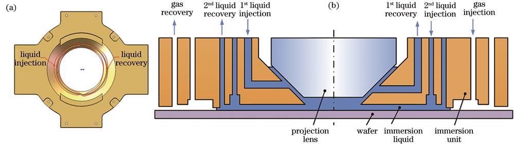 Schematic diagrams of key components of lithography immersion system. (a) Immersion nozzle; (b) immersion unit