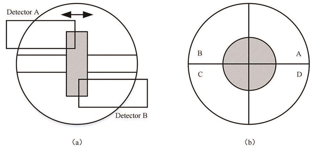 Schematic diagram of the photometric focusing. (a) Two quadrant photometric focusing[10]; (b) four quadrant photometric focusing[11]