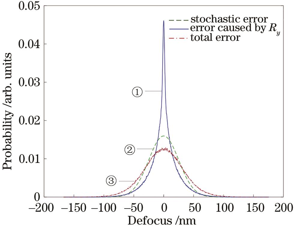 Probability distribution of the sum of non-normal distribution error (caused by Ry) and normal distribution error (stochastic error)